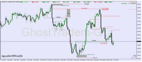 Forex Pd Array Matrix Guide Ghosttraders