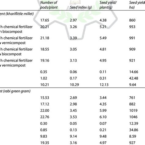 Pdf Residual Effect Of Integrated Nutrient Management In Little Millet On Growth And Yield