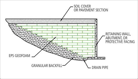 Specifying EPS As Geofoam Construction Canada