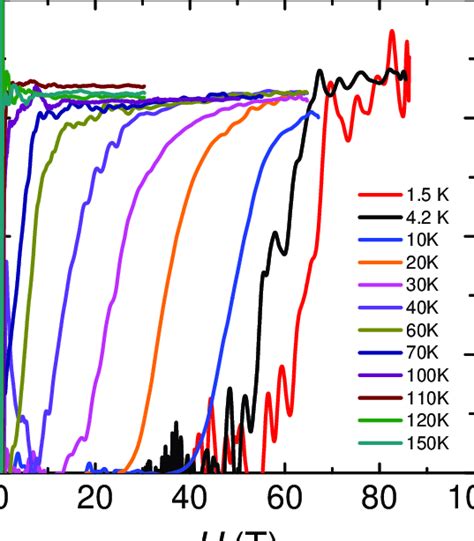 Field dependence of the Hall coefficient in Hg1223. Hall coefficient ...