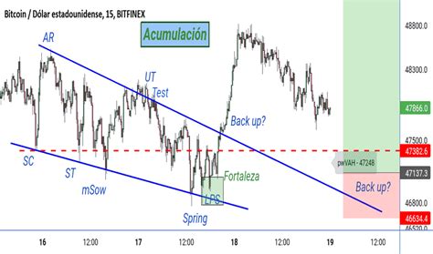 Líneas De Tendencia — Análisis De Tendencia — Formación — Tradingview