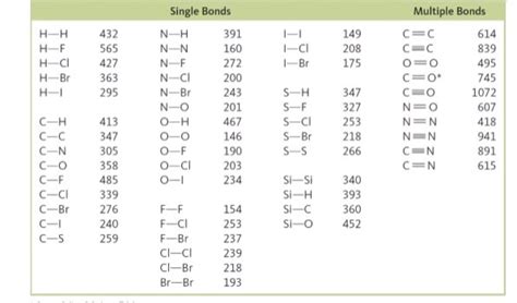 Solved Use The Following Table Of Bond Dissociation Chegg