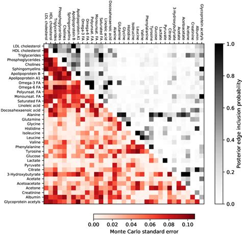 Posterior Edge Inclusion Probabilities Upper Triangle And Their Monte