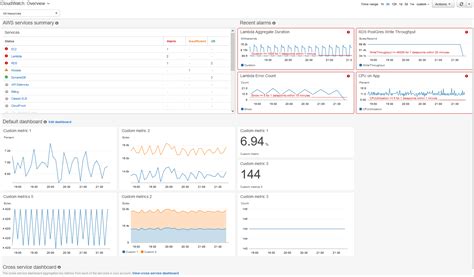 Integrando Aws Cloudwatch Con Paneles Personalizados Para La Visualiza