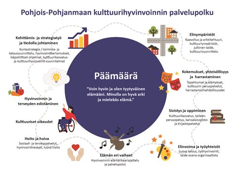 Hyvinvointia Kulttuurista Pohjois Pohjanmaan Liitto