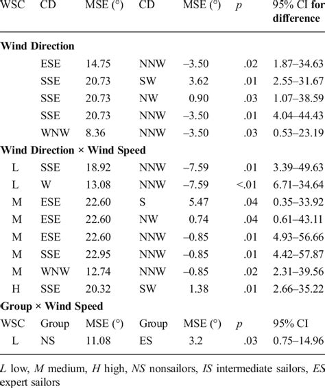 Significant Post Hoc Pairwise Comparisons Bonferroni Corrected On The