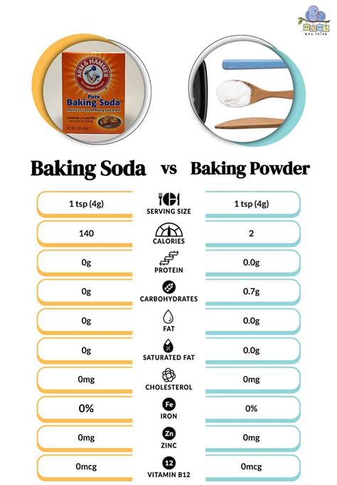 Baking Soda vs. Baking Powder: There Really Is A Difference!