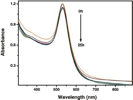 Typical Absorption Spectra Of Gold Nanoparticles With Di Ff Erent