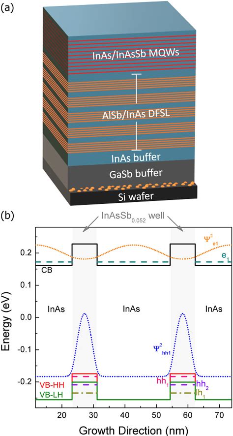 A Schematic Of The InAs InAsSb MQW Structure Grown On GaSb Si Using