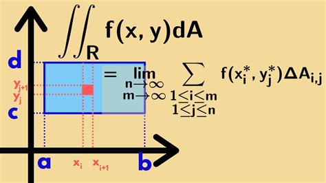 Multivariable Calculus Introduction To Double Integrals Youtube