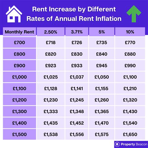 UK Average Rent Inflation Over Time Property Beacon