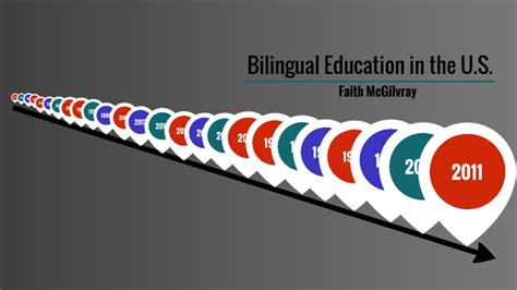 Bilingual Education Timeline By Faith Mcgilvray On Prezi