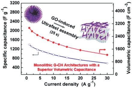 Ultrafast SelfAssembly Of Graphene OxideInduced Monolithic NiCo