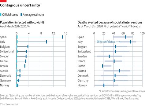 Daily Chart Covid May Be Far More Prevalent Than Previously