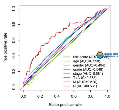 Tcpa蛋白数据库多指标roc曲线绘制 生信自学网