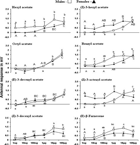 Eag Dose Responses Of Female And Male Antennae Of D Ciliatus To