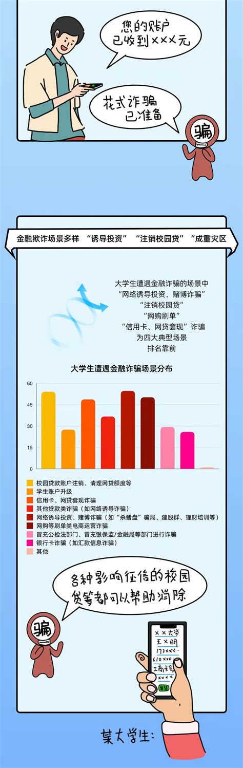 一图看懂大学生金融欺诈现状 微博借钱讲述防骗秘笈 支付百科