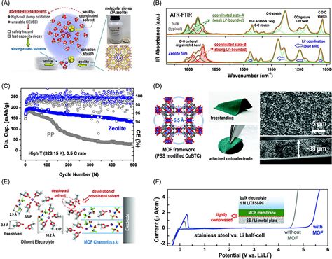 Structural Regulation Chemistry Of Lithium Ion Solvation For Lithium