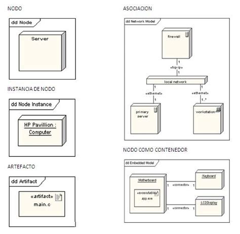 Generando Una Base De Datos Simobologia De Diagrama De Despliegue