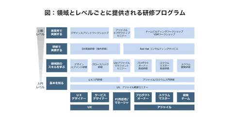 野村総合研究所、レッドハットと共同で開発したdx人材育成プログラムの提供を開始 お知らせ 野村総合研究所nri