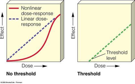 Dose Response Relationships Flashcards Quizlet