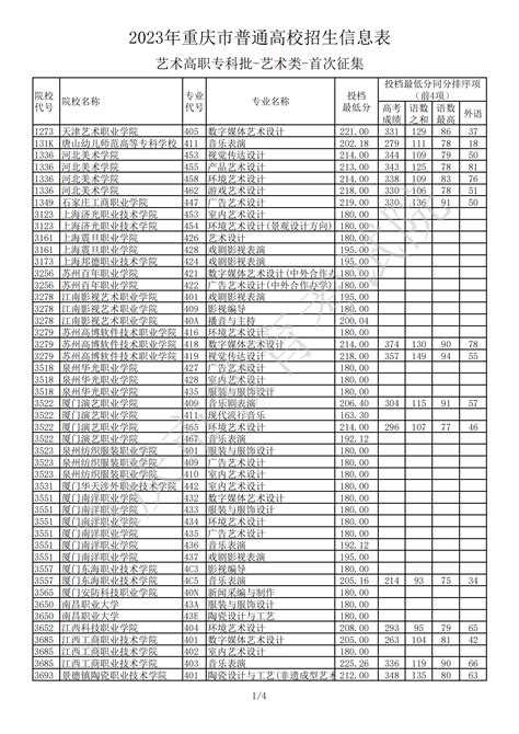 2023年重庆市普通高校招生信息表（艺术高职专科批 艺术类 首次征集）