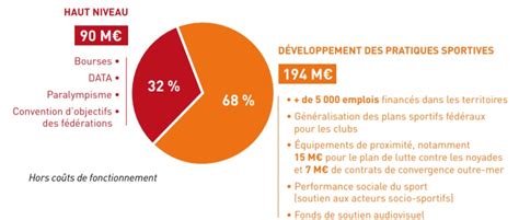 Le détail du budget 2020 du Ministère des Sports 710 42M