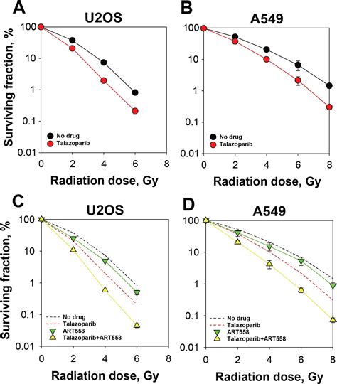 Talazoparib Enhances Resection At Dsbs And Renders Hr Proficient Cancer