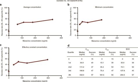 Graphical And D Tabular Display Of Quartile Analysis Of Response Download Scientific Diagram