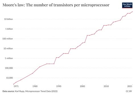 Moores Law Has Accurately Predicted The Progress In Transistor Counts