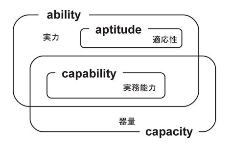 Capabilities Vs Abilities