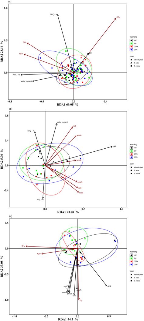 Redundancy Analysis Rda Biplot For No 2 Ch 4 And Co 2 Emissions And Download Scientific