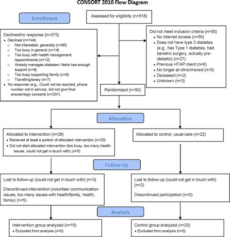 Consort Statement Image Download Scientific Diagram