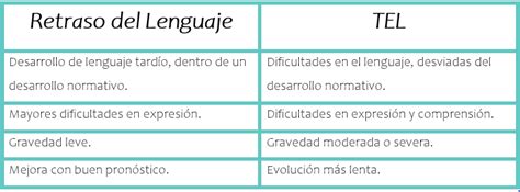 Diferencias Entre TEL Y Retraso Del Lenguaje Logopedia Palabreo