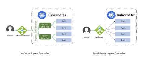 Application Gateway Ingress Controller For Azure Kubernetes Service Aks Applied Information