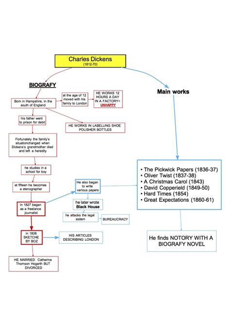 Mappa Concettuale Inglese Dickenss Style Dsa Study Maps Porn Sex