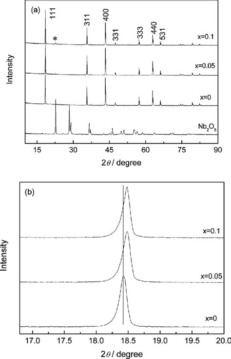 A Xrd Patterns B Enlarged 111 Peaks Of Li 4 Ti 5−x Nb X O 12 0 X 0 1