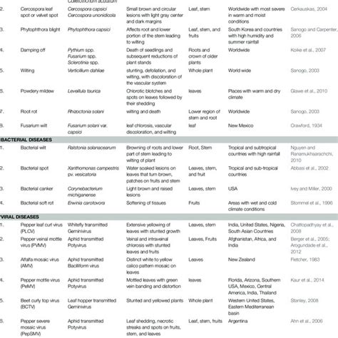 Pdf Chilli Anthracnose The Epidemiology And Management