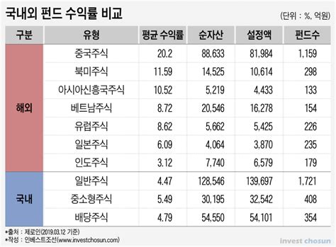 기업 실적 저하 우려국내주식펀드 수익률 해외펀드 대비 ‘반토막 인베스트조선