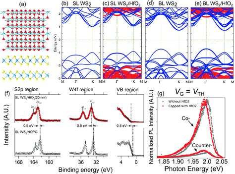 A Density Functional Theory Dft Simulations Of Ws Contacted By Hfo