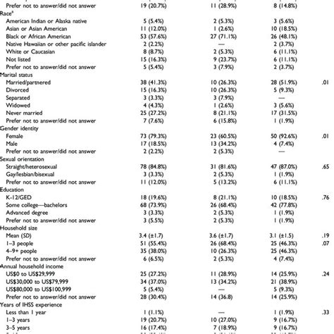 Ihss Caregiver Characteristics Download Scientific Diagram