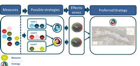 approach  preferred strategy  scientific diagram