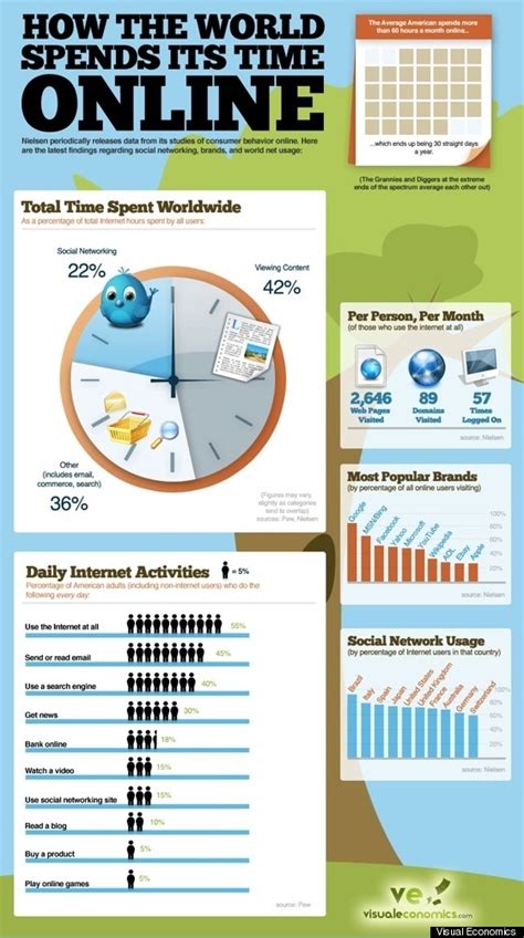 Internet Usage Statistics: How We Spend Our Time Online (INFOGRAPHIC) | HuffPost