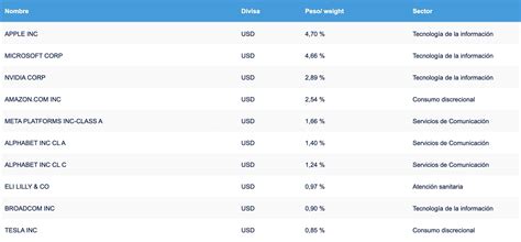 10 Mejores Etf Para Invertir En 2025