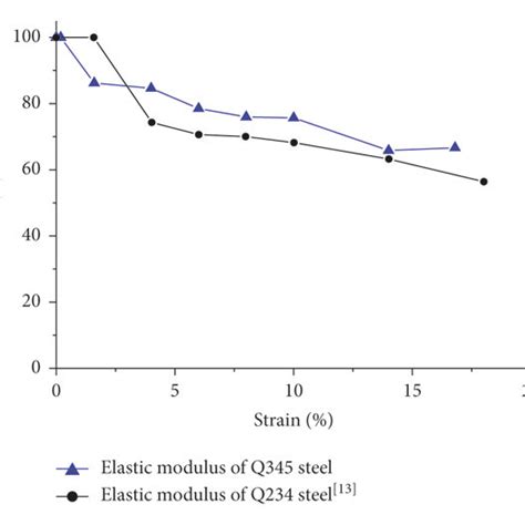 Comparison Of Elastic Modulus During The Three Stages Download