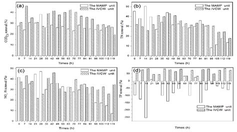 Variations Of Cod Cr Tn No N And Tp In The Coupled System In The