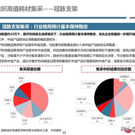 医药行业深度报告：高值耗材集采影响下的行业变化及公司战略调整 文琳行业研究 商业新知