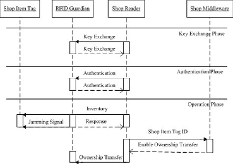 Supermarket Sequence Diagram