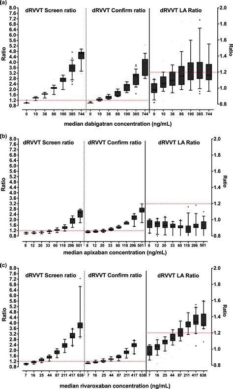 Lupus Anticoagulant Testing During Anticoagulation Including Direct Oral Anticoagulants