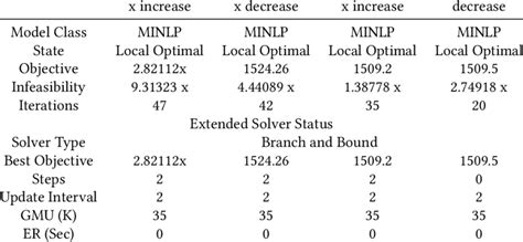 Optimal Solution Of Improved Irc When As Variable And As Parameter